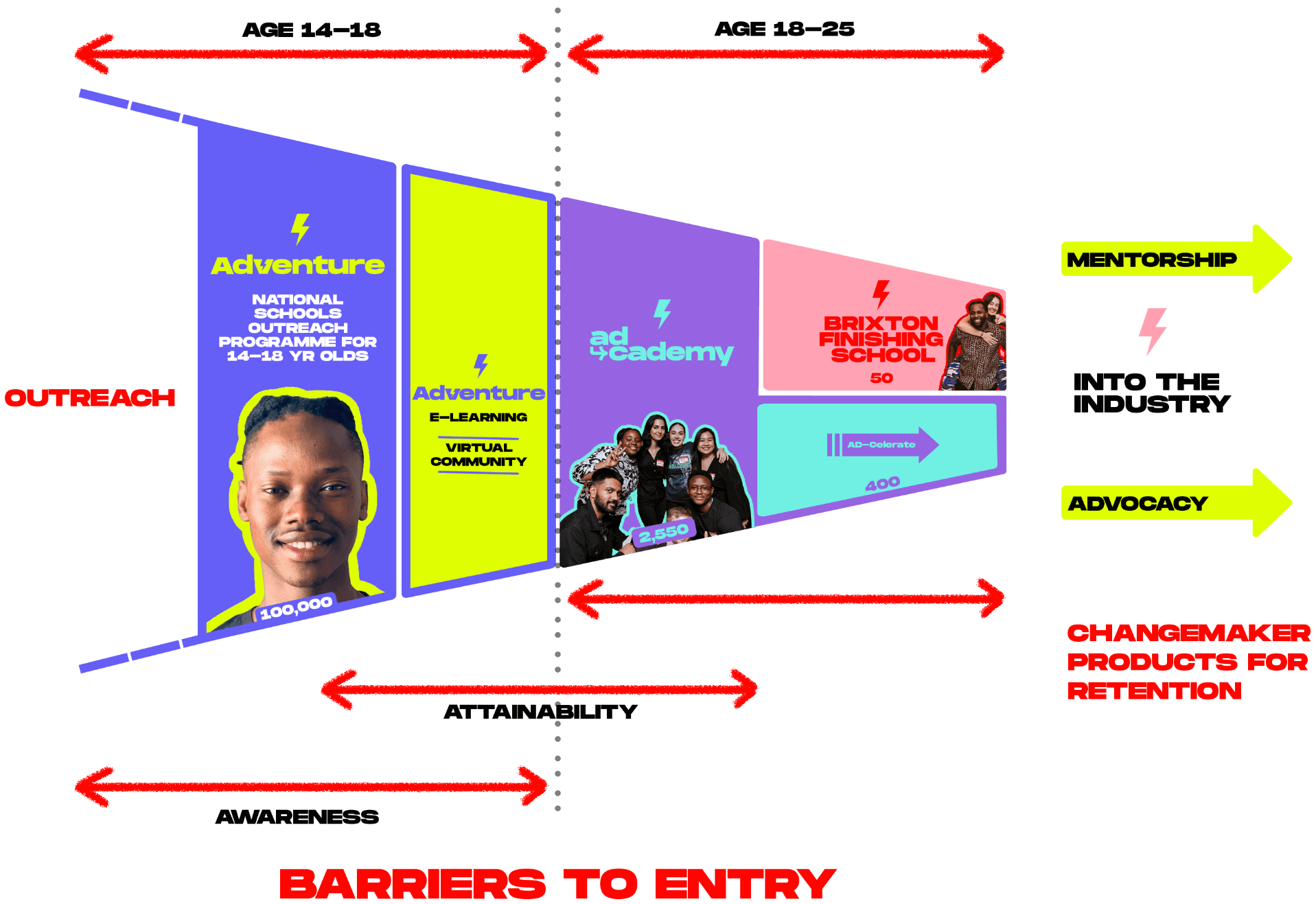 Flow diagram showing barriers to job entry with BFS's set up for change at each step